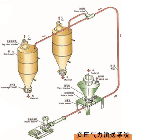 粉煤灰輸送系統(tǒng)的應(yīng)用前景如何？